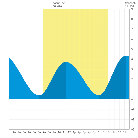 Allston Creek tide chart for Thursday, April 15, 2021