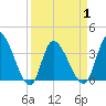 Allston Creek tide chart for Thursday, April 1, 2021