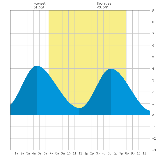 Allston Creek tide chart for Thursday, April 22, 2021