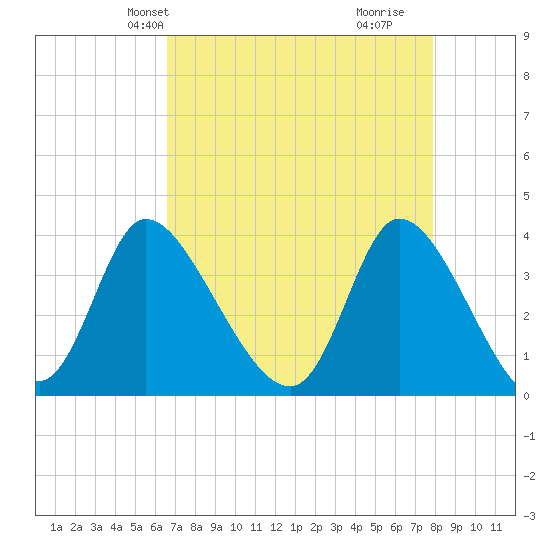 Allston Creek tide chart for Friday, April 23, 2021