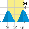 Allston Creek tide chart for Saturday, April 24, 2021
