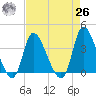 Allston Creek tide chart for Monday, April 26, 2021