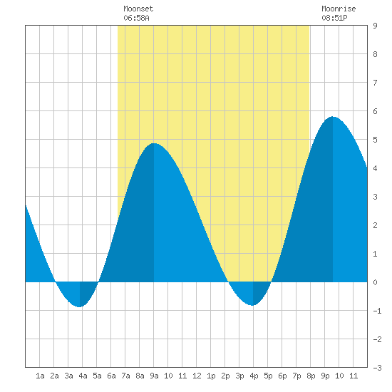 Allston Creek tide chart for Tuesday, April 27, 2021