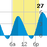 Allston Creek tide chart for Tuesday, April 27, 2021