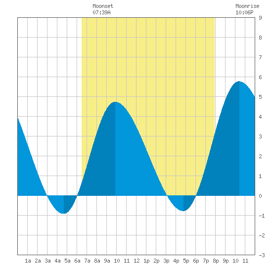 Allston Creek tide chart for Wednesday, April 28, 2021