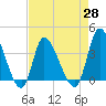 Allston Creek tide chart for Wednesday, April 28, 2021