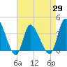 Allston Creek tide chart for Thursday, April 29, 2021