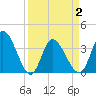 Allston Creek tide chart for Friday, April 2, 2021