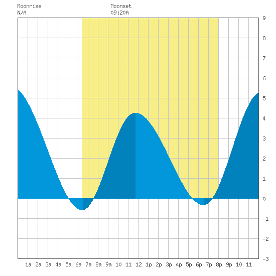 Allston Creek tide chart for Friday, April 30, 2021
