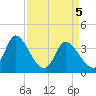 Allston Creek tide chart for Monday, April 5, 2021