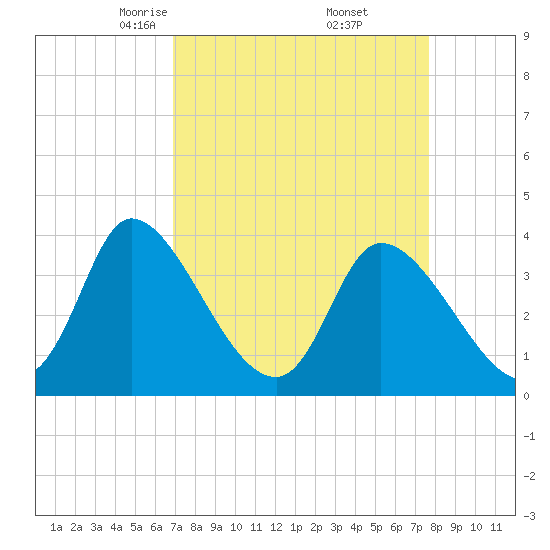 Allston Creek tide chart for Tuesday, April 6, 2021