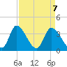 Allston Creek tide chart for Wednesday, April 7, 2021