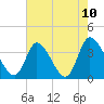 Allston Creek tide chart for Monday, May 10, 2021