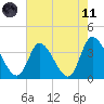 Allston Creek tide chart for Tuesday, May 11, 2021