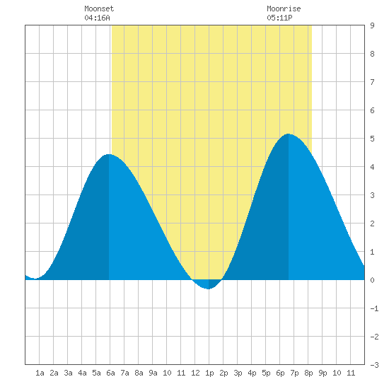 Allston Creek tide chart for Sunday, May 23, 2021