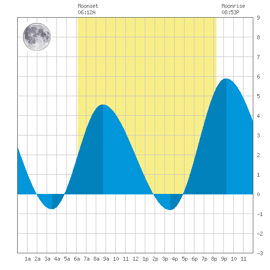 Allston Creek tide chart for Wednesday, May 26, 2021