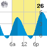 Allston Creek tide chart for Wednesday, May 26, 2021