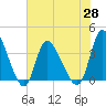 Allston Creek tide chart for Friday, May 28, 2021