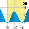 Allston Creek tide chart for Saturday, May 29, 2021