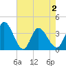 Allston Creek tide chart for Sunday, May 2, 2021