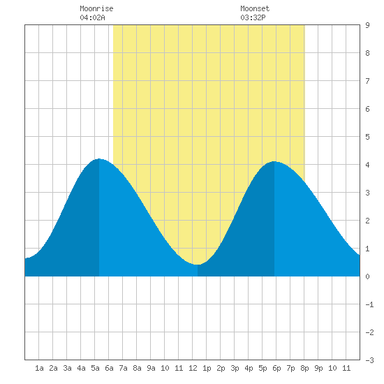 Allston Creek tide chart for Thursday, May 6, 2021