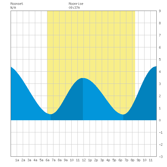 Allston Creek tide chart for Monday, June 14, 2021