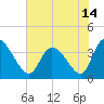 Allston Creek tide chart for Monday, June 14, 2021