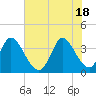 Allston Creek tide chart for Friday, June 18, 2021