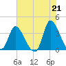 Allston Creek tide chart for Monday, June 21, 2021
