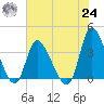 Allston Creek tide chart for Thursday, June 24, 2021