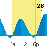 Allston Creek tide chart for Saturday, June 26, 2021