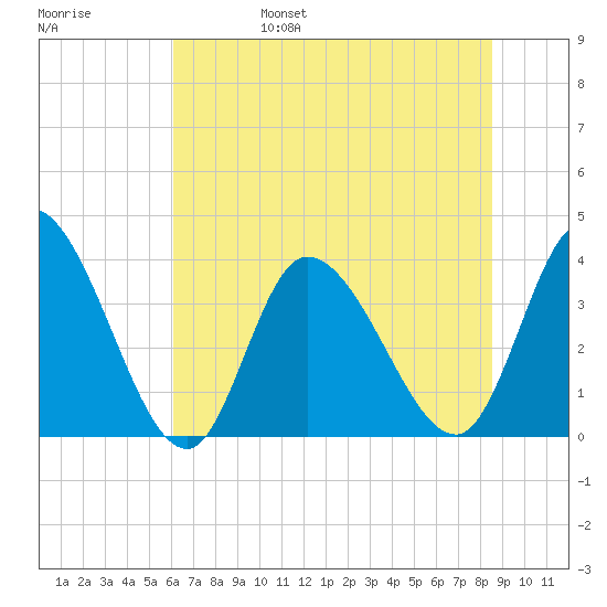 Allston Creek tide chart for Monday, June 28, 2021