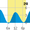 Allston Creek tide chart for Monday, June 28, 2021