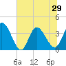 Allston Creek tide chart for Tuesday, June 29, 2021