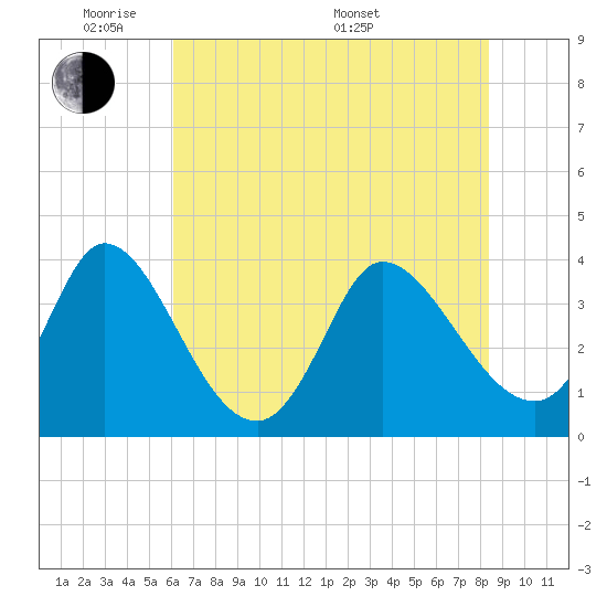 Allston Creek tide chart for Wednesday, June 2, 2021