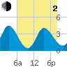 Allston Creek tide chart for Wednesday, June 2, 2021