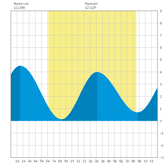 Allston Creek tide chart for Wednesday, June 30, 2021