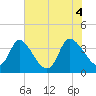 Allston Creek tide chart for Friday, June 4, 2021