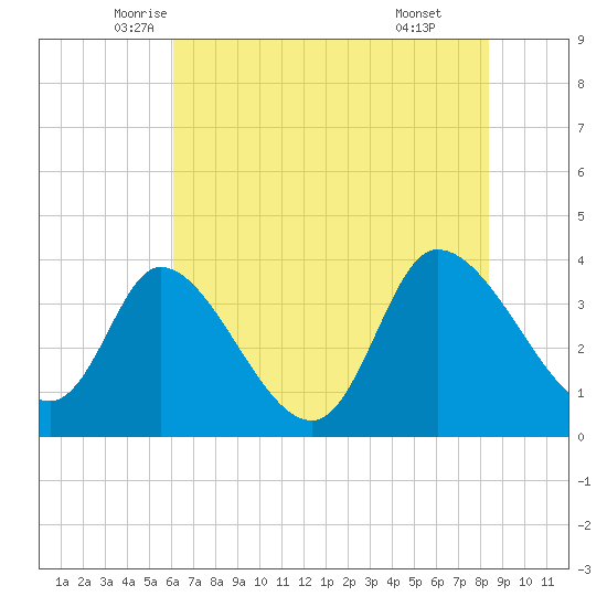 Allston Creek tide chart for Saturday, June 5, 2021