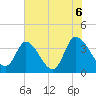 Allston Creek tide chart for Sunday, June 6, 2021