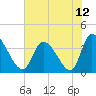 Allston Creek tide chart for Monday, July 12, 2021