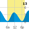 Allston Creek tide chart for Tuesday, July 13, 2021