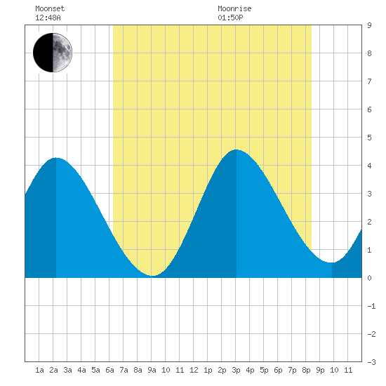 Allston Creek tide chart for Saturday, July 17, 2021