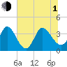 Allston Creek tide chart for Thursday, July 1, 2021