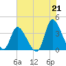 Allston Creek tide chart for Wednesday, July 21, 2021