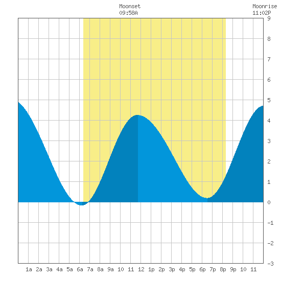 Allston Creek tide chart for Tuesday, July 27, 2021