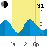 Allston Creek tide chart for Saturday, July 31, 2021