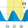 Allston Creek tide chart for Wednesday, August 11, 2021
