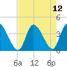 Allston Creek tide chart for Thursday, August 12, 2021