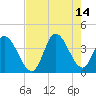 Allston Creek tide chart for Saturday, August 14, 2021